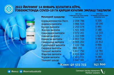 'Кеча Ўзбекистонда коронавирусга қарши 142 800 доза вакцина қўлланилди – ССВ'ning rasmi