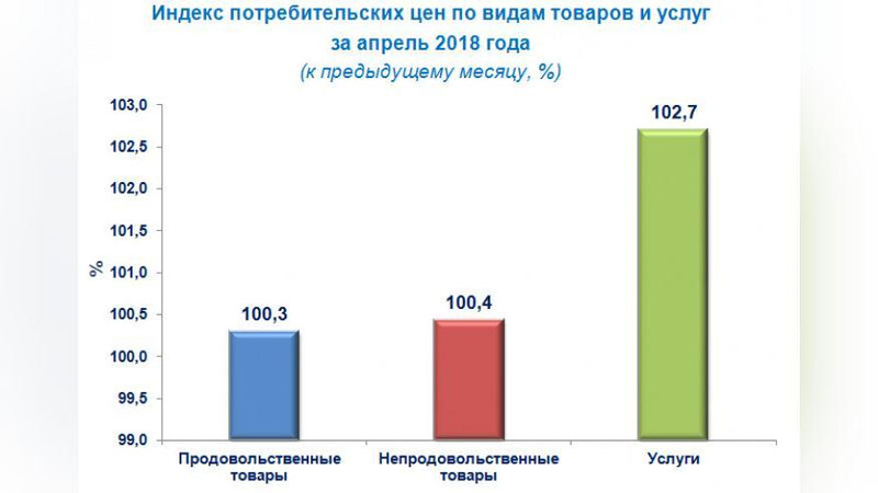 Изрображение 'ЦЕНЫ НА ПОТРЕБИТЕЛЬСКОМ РЫНКЕ В АПРЕЛЕ: ОБЗОР ОТ ГОСКОМСТАТА'
