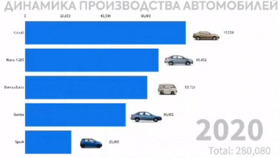 Изрображение 'В UzAuto Motors отчитались о рекордном производстве в 2020 году (видео)'