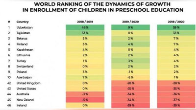 Изрображение 'Узбекистан признан страной с наилучшей динамикой охвата детей дошкольным образованием'
