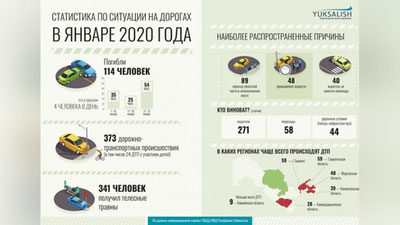 Изрображение 'На дорогах в Узбекистане в среднем в день гибнет 4 человека'