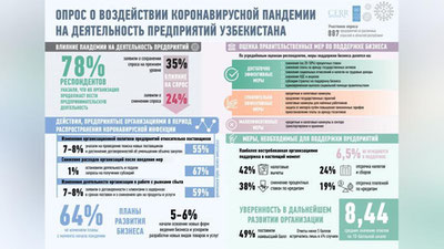 Изрображение 'Как пандемия отразилась на малом и среднем бизнесе: итоги опроса'
