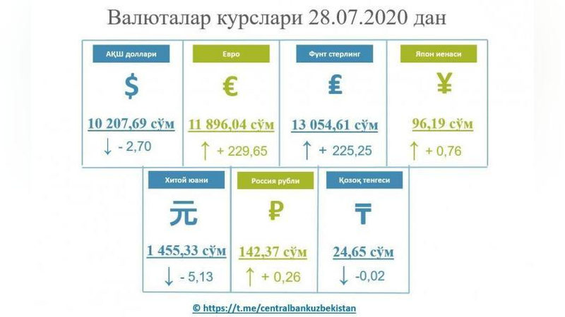 Изрображение 'Центробанк установил курс валют с 28 июля'