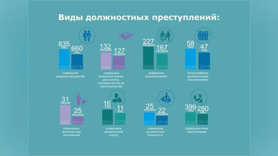 Изрображение 'В 2020 году к уголовной ответственности привлечены 1723 должностных лица'