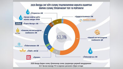 Изрображение 'В Узбекистане озвучили ТОП-10 крупнейших налогоплательщиков'