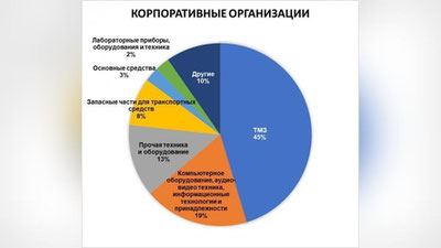 Изрображение 'ЦЭИР впервые оценил эффективность аукционов на портале госзакупок'
