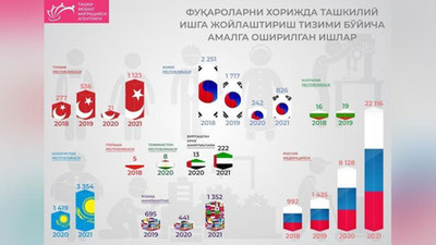 Изрображение 'В этом году уже 29 тысяч трудовых мигрантов направились за рубеж'