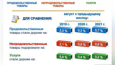 Изрображение 'Годовой темп роста индекса потребительских цен достиг 11,1%'
