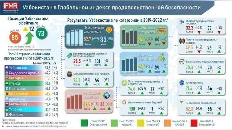 Изрображение 'Узбекистан занял 73 место в Глобальном индексе продовольственной безопасности'