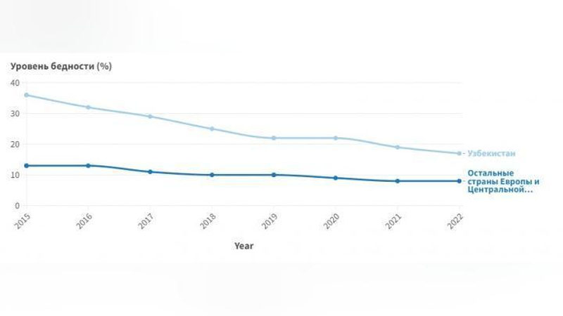 Изрображение 'Рост доходов в Узбекистане смещен в пользу более богатых слоев населения, - Всемирный банк'