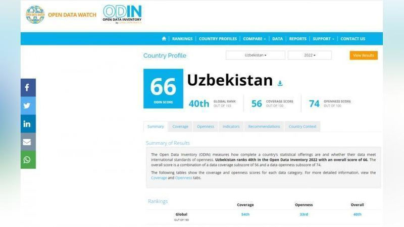 'O`zbekiston ochiq ma`lumotlar reytingida 40-o`ringa ko`tarildi'ning rasmi