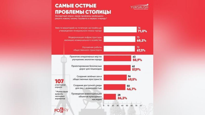 Изрображение 'В движении "Юксалиш" озвучили проблемы, которые необходимо решить новому хокиму Ташкента'