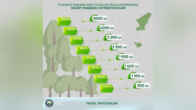 Изрображение 'В Ташкенте будет расти количество зеленых насаждений'