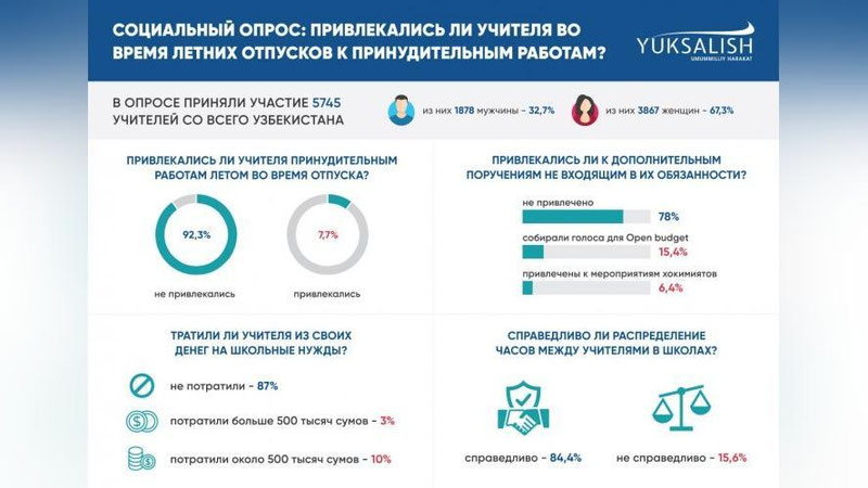 Изрображение 'Движение "Юксалиш" опросило учителей на предмет принудительных работ и сборов в школах'