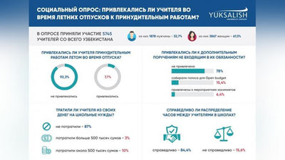 Изрображение 'Движение "Юксалиш" опросило учителей на предмет принудительных работ и сборов в школах'