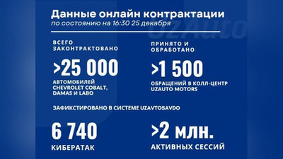 Изрображение 'В UzAuto Motors заявили, что заключили 25 тысяч контрактов за 2,5 часа приема заявок'
