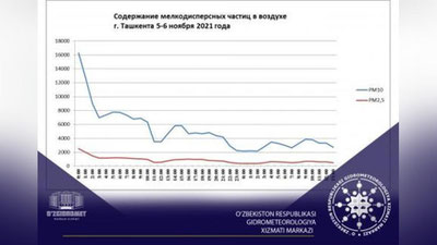Изрображение 'Узгидромет: загрязнение воздуха пылью превышает предельную норму в 5,5 раз'