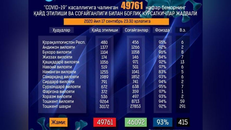 '17 сентябр. 599 ҳолатда касаллик қайд этилди.'ning rasmi