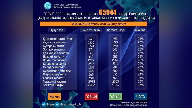'27-oktyabr. Yurtimizda koronavirus qayd etilganlar 277 nafar, vafot etganlar 4 nafarni tashkil qildi'ning rasmi