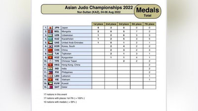 'Ўзбекистон дзюдочилари Осиё чемпионатида кучли учликдан жой олишди'ning rasmi