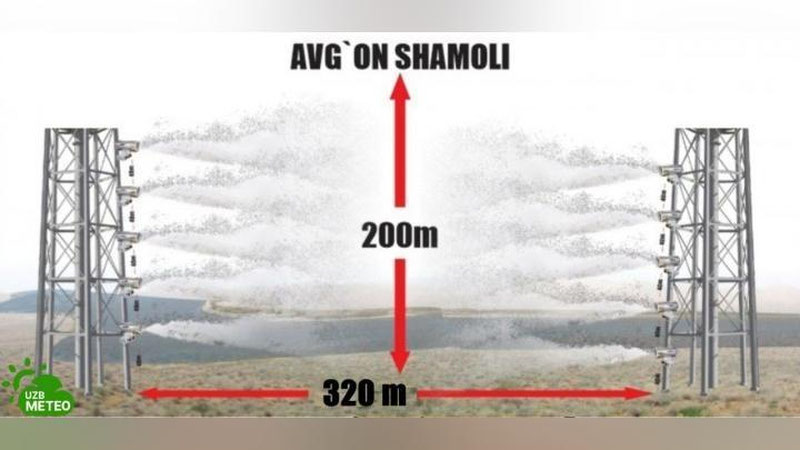 'Surxondaryoda chang bo`ronlarini kamaytirish uchun sun`iy yomg`ir yog`dirish taklif qilindi'ning rasmi