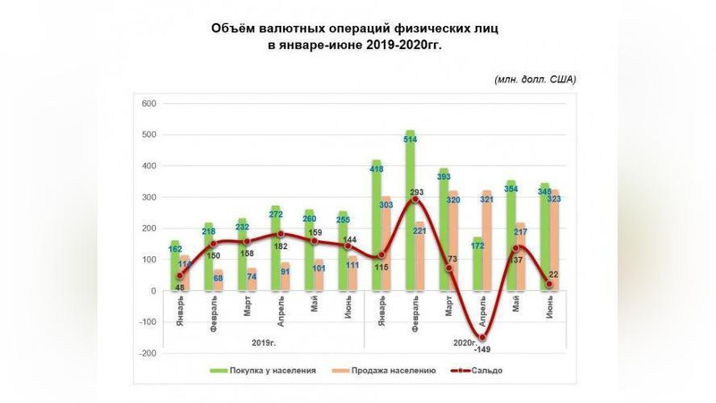 Изрображение 'Узбекистанцы продали валюту на $2,2 млрд с начала года'