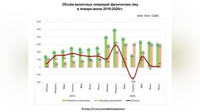 Изрображение 'Узбекистанцы с начала года купили долларов на 2 млрд'