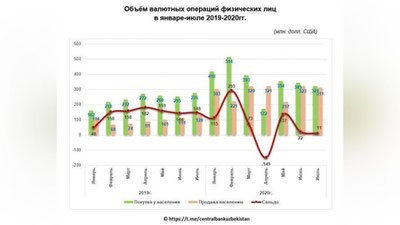 Изрображение 'Узбекистанцы с начала года купили долларов на 2 млрд'