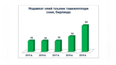 'Nodavlat oliy ta`lim tashkilotlari soni qancha?'ning rasmi