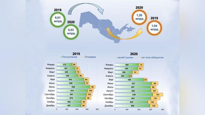 '2020 yilda O`zbekistonga 6,03 mlrd AQSh dollari hajmida pul o`tkazmalari amalga oshirildi'ning rasmi