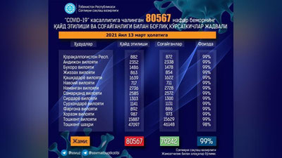 'Kecha O`zbekistonda 86 kishida koronavirus infeksiyasi qayd etilgan'ning rasmi