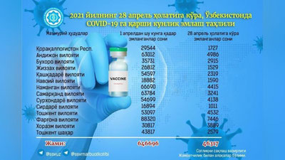 'O`zbekistonda 650 mingga yaqin kishi koronavirusga qarshi emlandi'ning rasmi