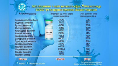 'O`zbekistonda  vaksinasiyaning ikkinchi oyi boshlandi, ilk kuniyoq 58 ming nafardan ortiq kishi emlandi'ning rasmi