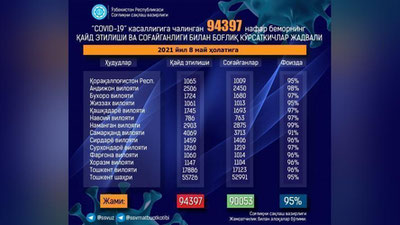 'O`zbekistonda koronavirus qayd etilganlar soni  94 ming nafardan oshdi'ning rasmi
