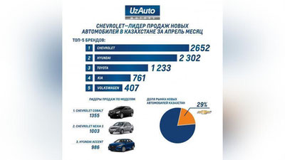 Изрображение 'Chevrolet Cobalt и Nexia заняли первое место по продажам в Казахстане'