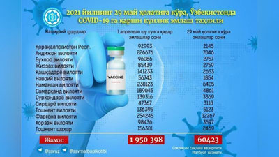 'O`zbekistonda COVID-19ga qarshi  vaksinasiyaning 3-bosqichi boshlandi'ning rasmi