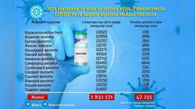 'Koronavirusga qarshi emlash jarayonida jami 2,8 million dozadan ortiq vaksina qo`llanildi'ning rasmi
