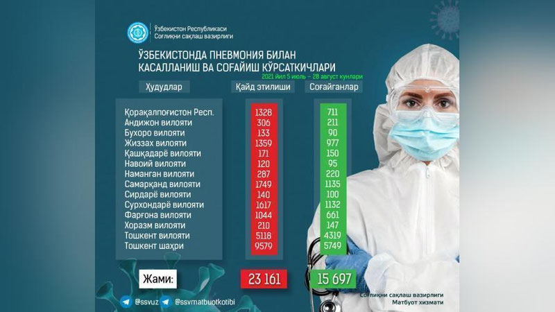 'Kecha O`zbekistonda 322 nafar kishida pnevmoniya aniqlanib, 3 nafar bemor shu xastalikdan vafot etdi'ning rasmi