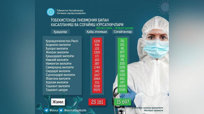 'Kecha O`zbekistonda  322 nafar kishida pnevmoniya aniqlanib, 3 nafar bemor shu xastalikdan vafot etdi'ning rasmi