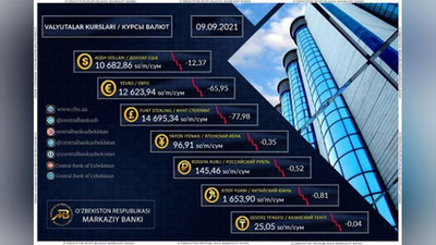 'O`zbekistonda dollar kursi besh kunlik o`sishdan keyin  pasaydi'ning rasmi