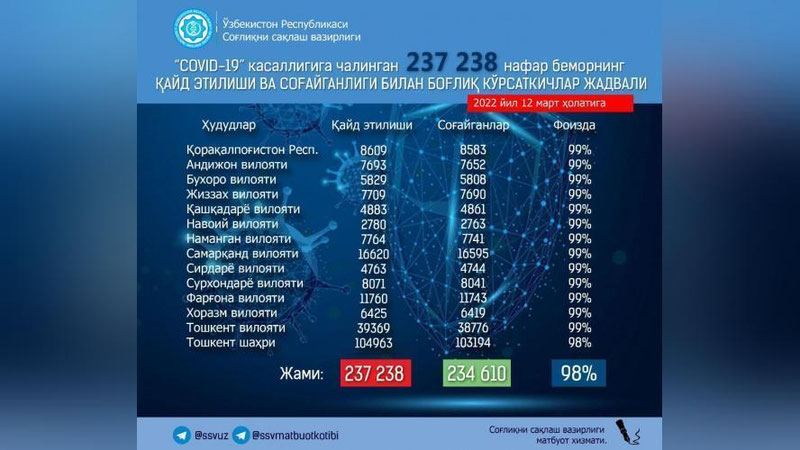 'Кеча Ўзбекистонда 70 нафарга яқин кишида коронавирус инфекцияси аниқланди - ССВ'ning rasmi