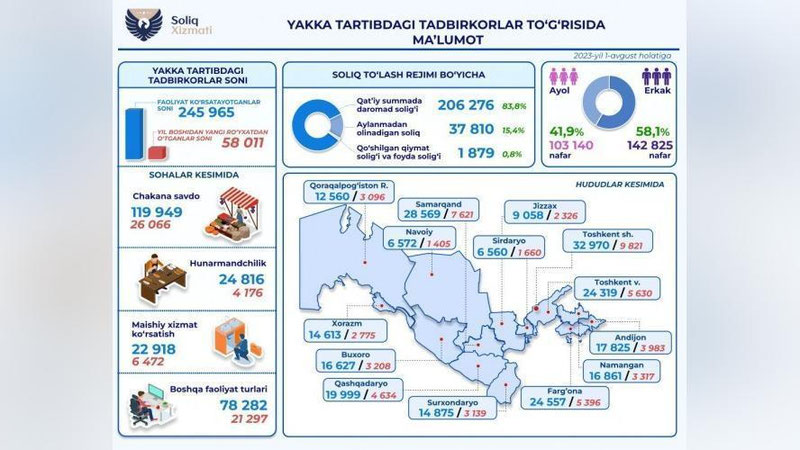 'Tadbirkorlik subektlari soliq organlarida masofadan hisobga qo`yiladi'ning rasmi