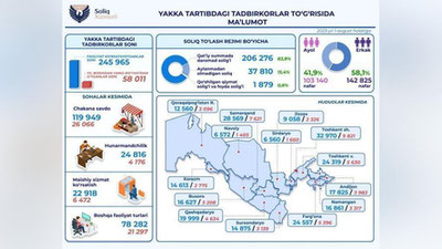 'Tadbirkorlik subektlari soliq organlarida masofadan hisobga qo`yiladi'ning rasmi