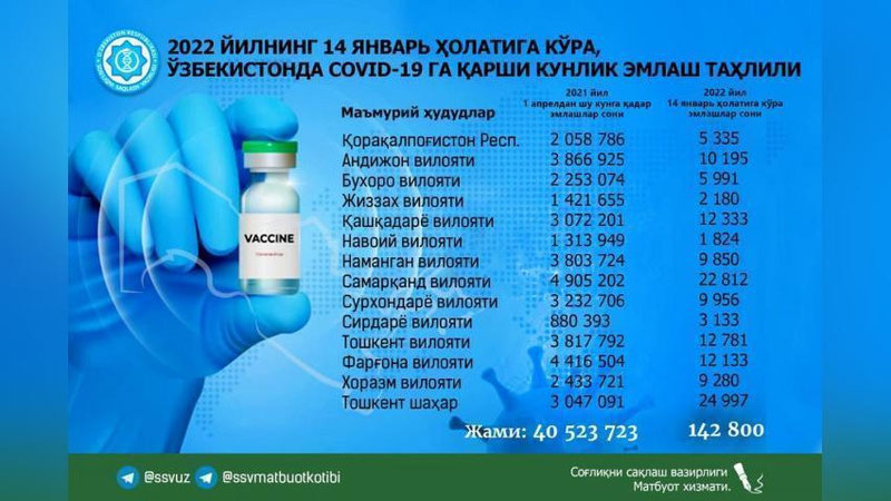 'Кеча Ўзбекистонда коронавирусга қарши 142 800 доза вакцина қўлланилди – ССВ'ning rasmi