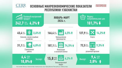 Изрображение 'Эксперты озвучили показатели развития экономики Узбекистана в первом квартале'