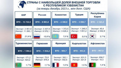 Изрображение 'Статагентство назвало основных торговых партнеров Узбекистана'