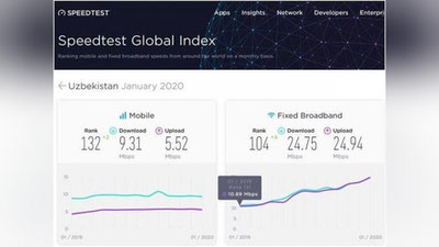 'O`zbekiston Internet-tezligi bo`yicha jaxon reytingida o`z pozisiyalarini yaxshilab, 4 pog`onaga ko`tarildi'ning rasmi