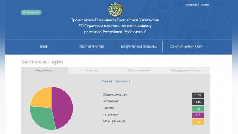 Изрображение 'К ПРОЕКТУ СТРАТЕГИИ РАЗВИТИЯ УЗБЕКИСТАНА УЖЕ ПОСТУПИЛО БОЛЕЕ 1000 КОММЕНТАРИЕВ'