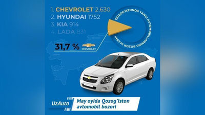 '"Chevrolet" Қозоғистондаги автомобиллар брендининг топ-5 лигида етакчилик қилмоқда'ning rasmi