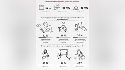 'O`zbekistonda 24 foiz ota-onalar farzandining telefonini tekshirmasligi ma`lum bo`ldi'ning rasmi